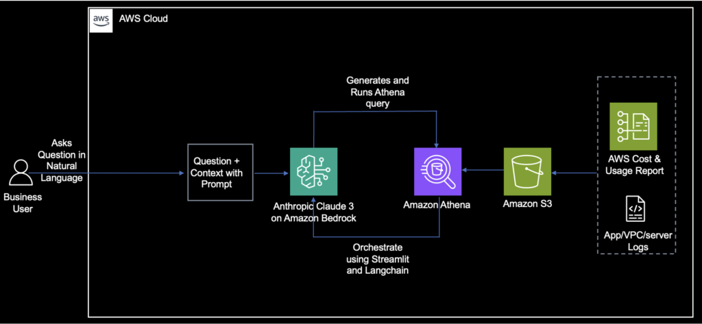 生成式 AI 解鎖 AWS