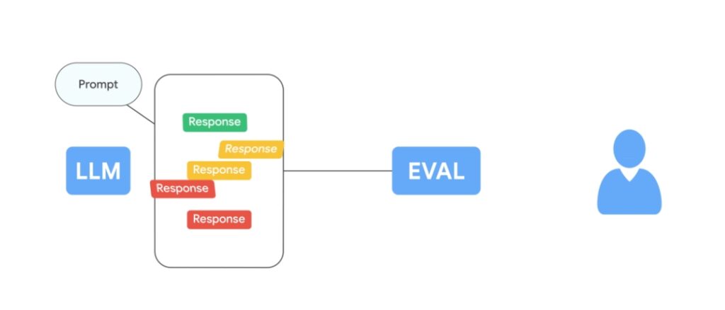 Vertex Gen AI Evaluation Service