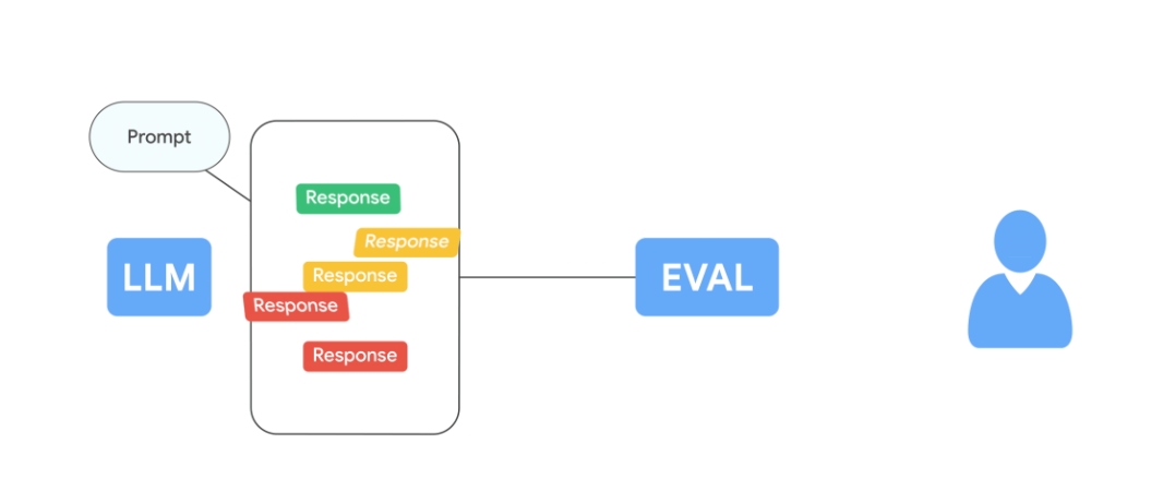 Vertex Gen AI Evaluation Service