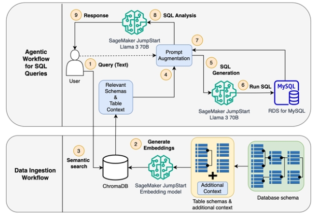 Text-to-SQL