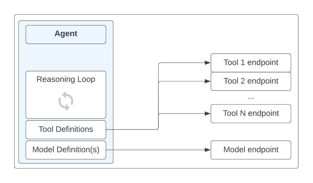 Traditional DevOps