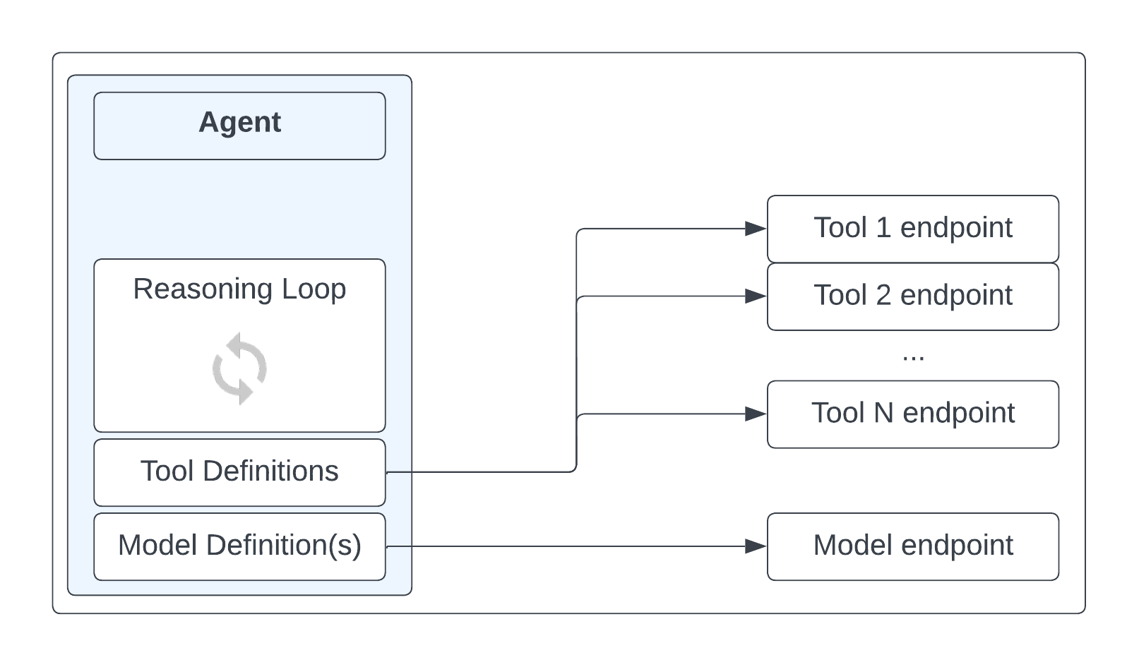 Traditional DevOps
