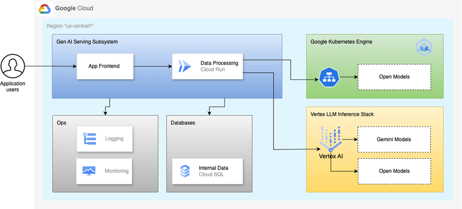 托管解決方案進行AI應用開發