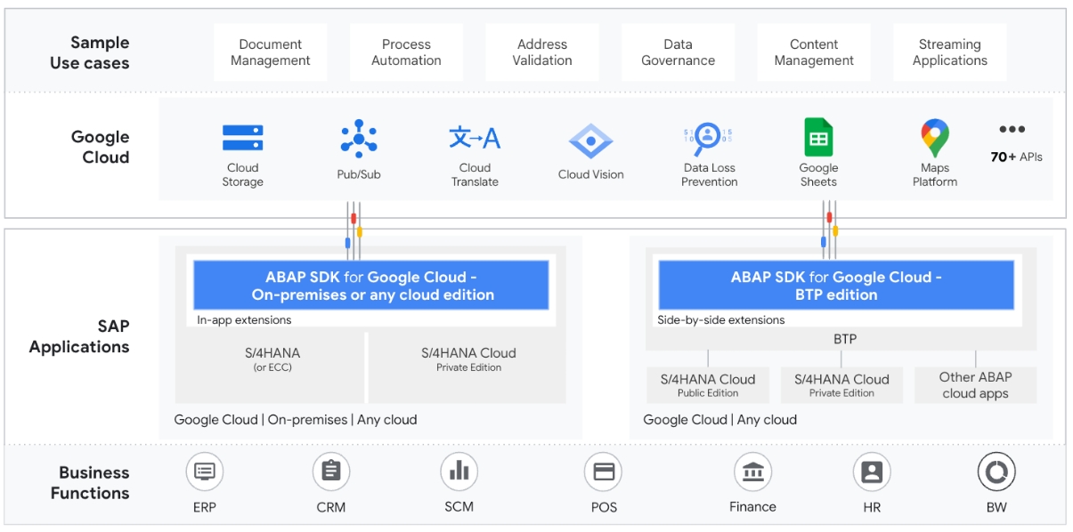 ABAP SDK