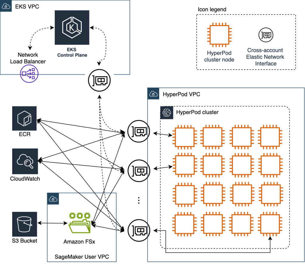 Amazon SageMaker HyperPod