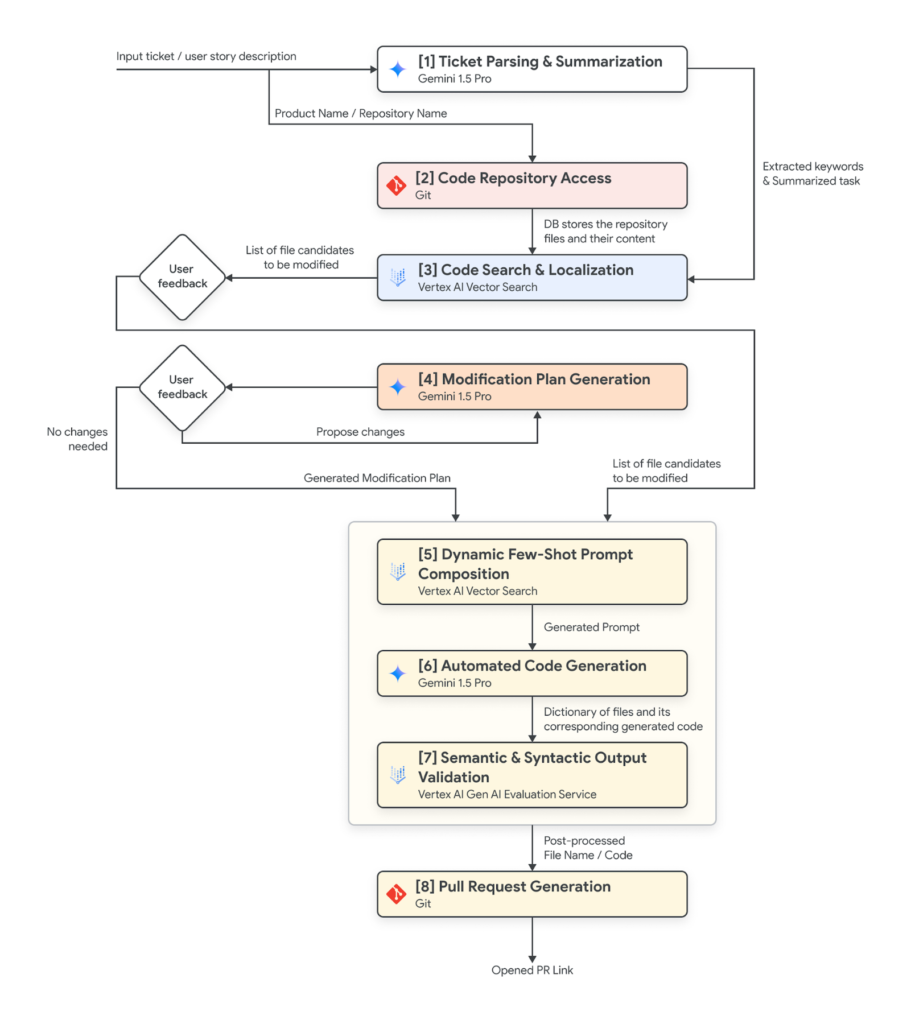 Regnology如何在Vertex AI上開發了名為Ticket-to-Code Writer的創新工具