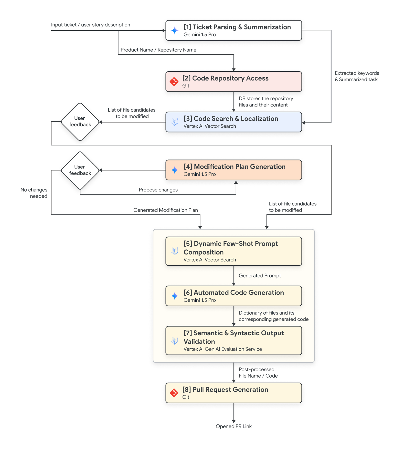 Regnology如何在Vertex AI上開發了名為Ticket-to-Code Writer的創新工具
