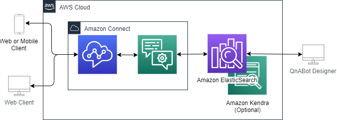 使用 AWS QnABot 為 Amazon Connect 建置 AI 支援的代理