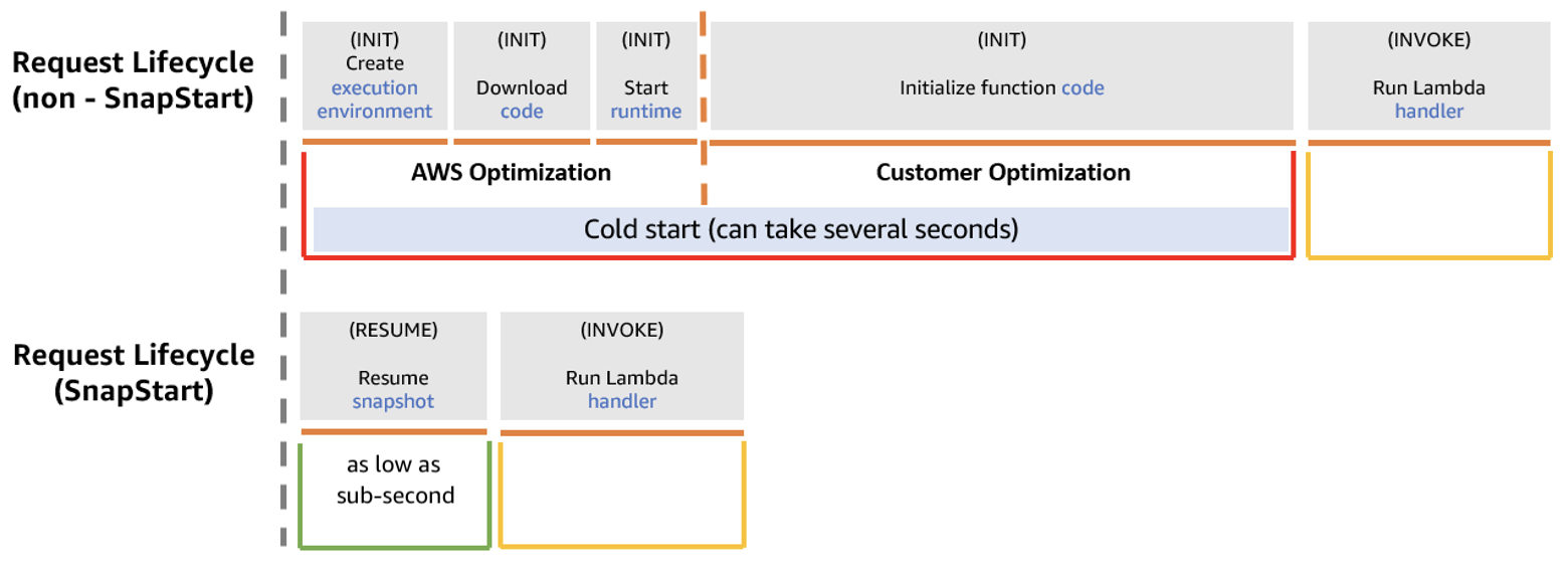 AWS Lambda SnapStart 現已全面支援 Python 和 .NET 函數