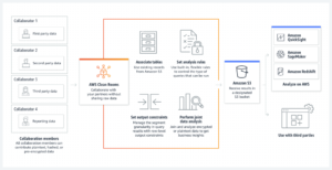 AWS Clean Rooms：支援多雲端數據協作的新功能