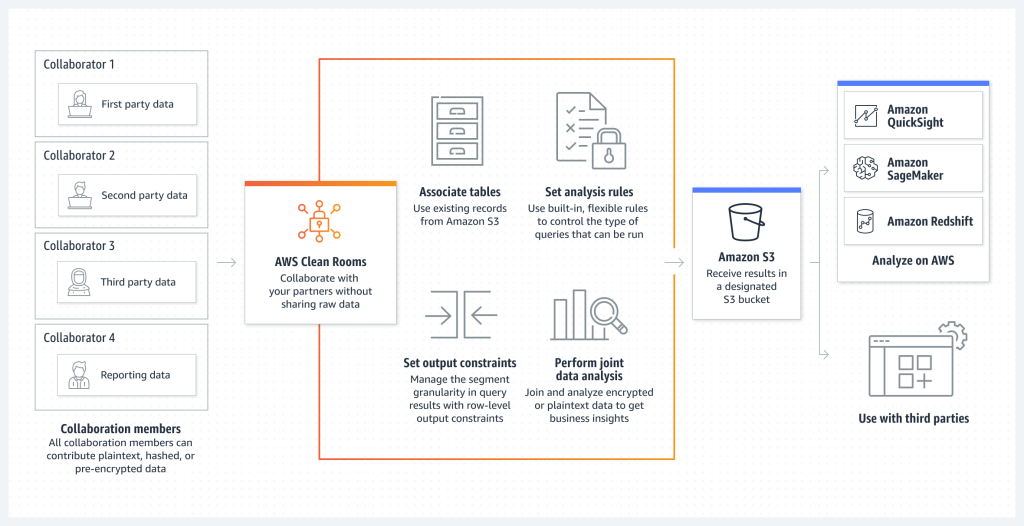AWS Clean Rooms：支援多雲端數據協作的新功能