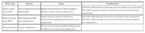 AWS Organizations 下的企業範圍預防性控制最佳實踐