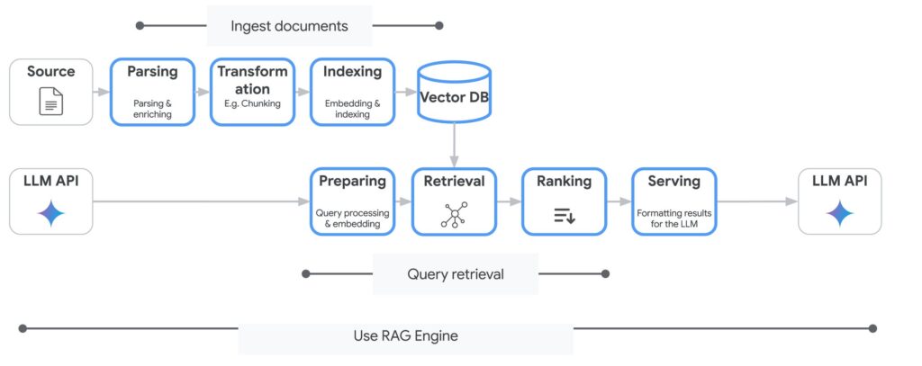 Vertex AI RAG Engine