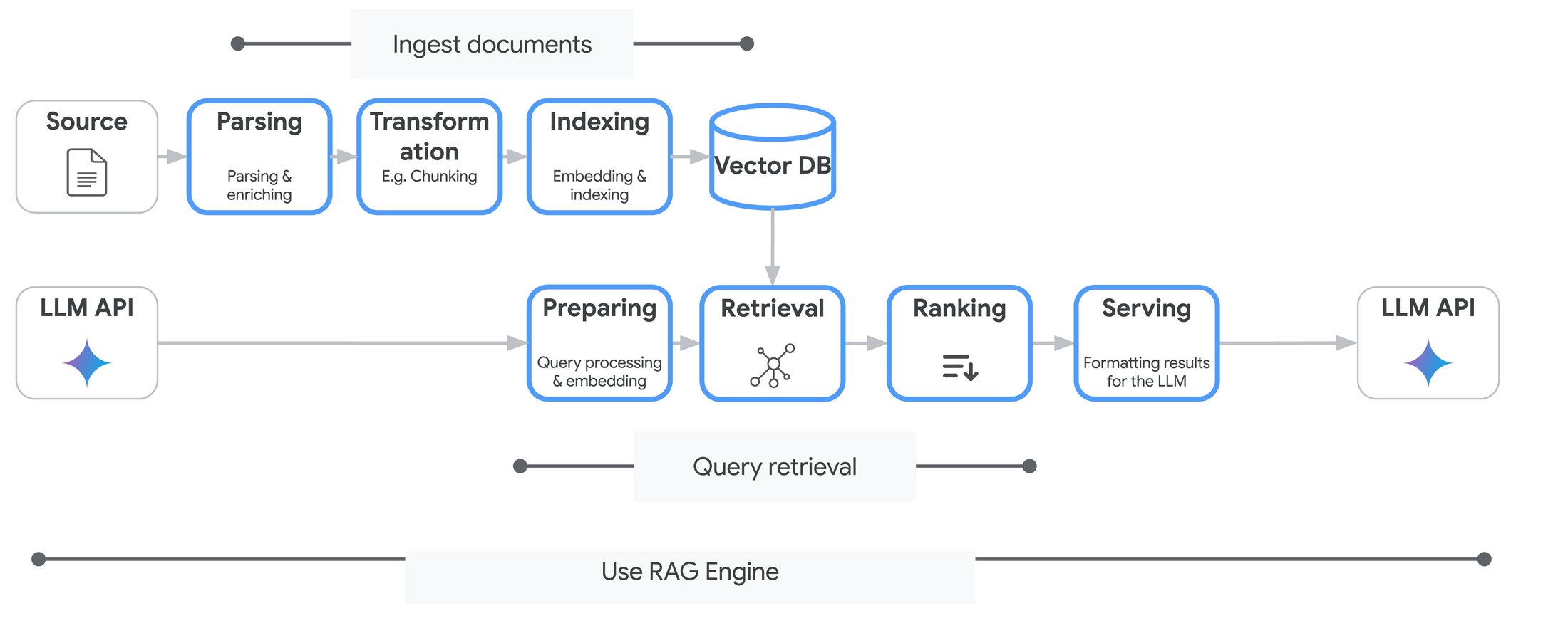 Vertex AI RAG Engine