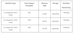 Google Cloud推出專為SAP工作負載設計的Compute Engine X4機型