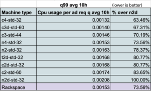 Verve 利用 GKE 新功能和 C4 實現 37% 的性能提升