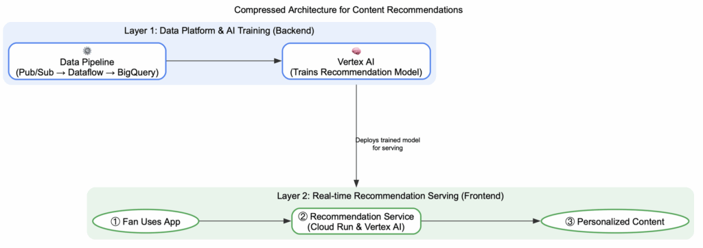 Vertex AI Search