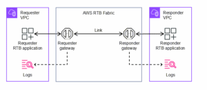 AWS RTB Fabric